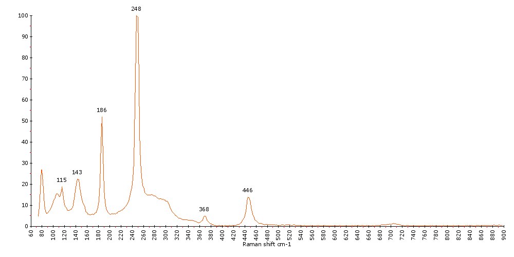 Raman Spectrum of Stibnite (182) 